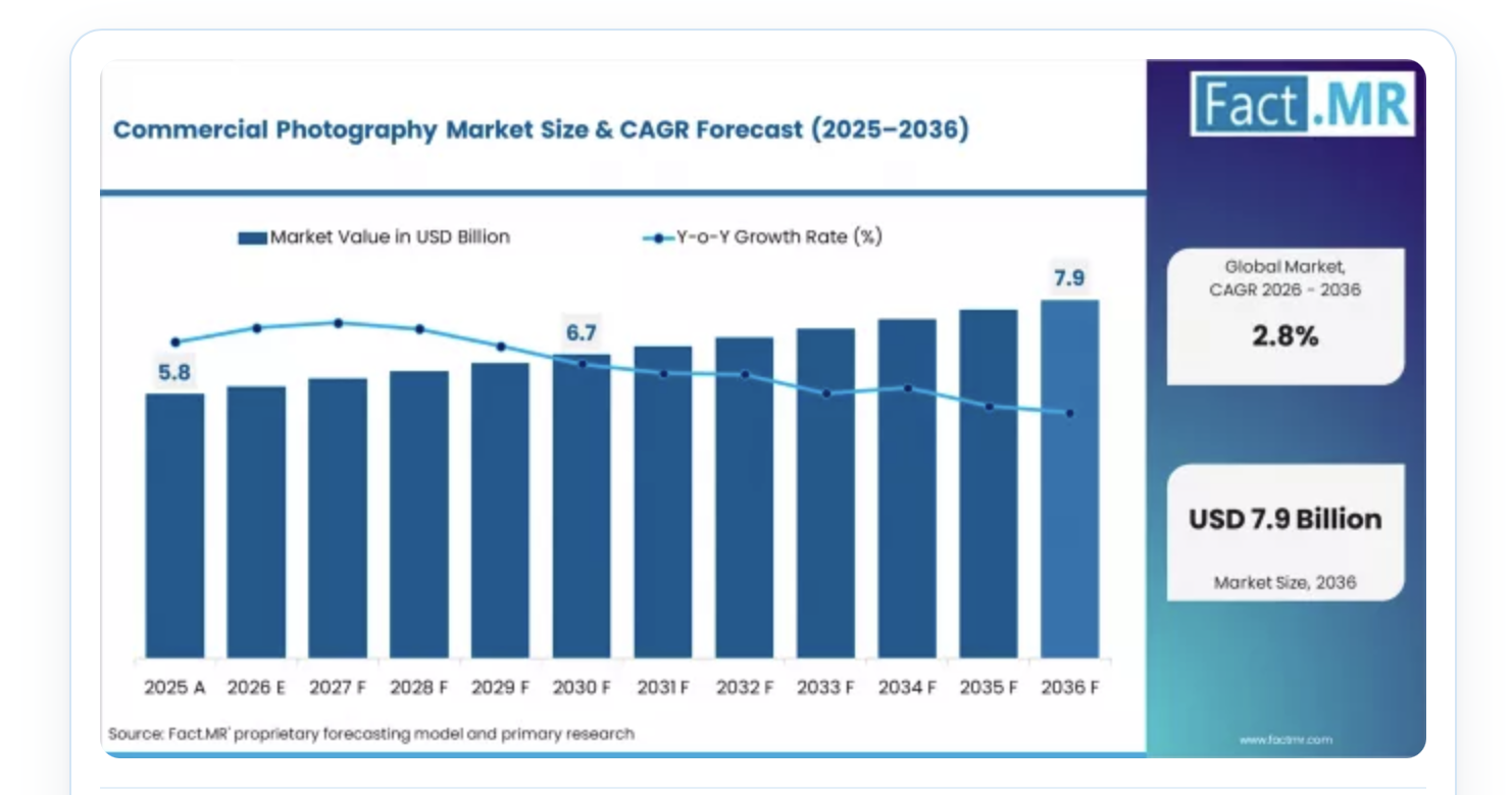 ecommerce photography market size in world